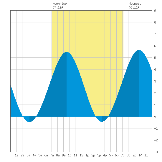 Delaware Bay tide chart for Thursday, March 19, 2026