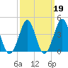 Delaware Bay tide chart for Thursday, March 19, 2026