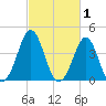 Delaware Bay tide chart for Sunday, March 1, 2026