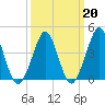 Delaware Bay tide chart for Friday, March 20, 2026