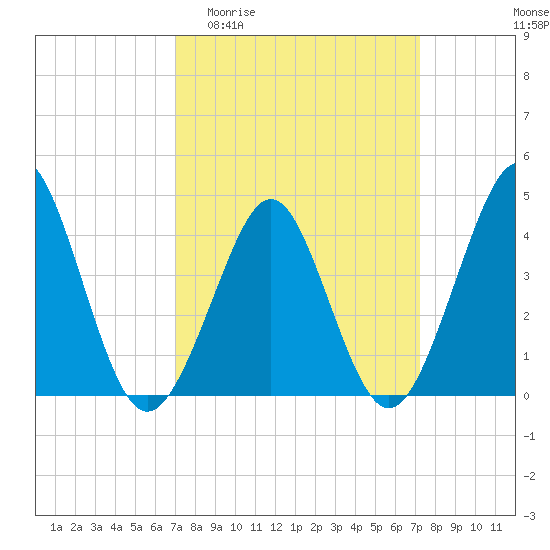 Delaware Bay tide chart for Sunday, March 22, 2026