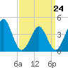 Delaware Bay tide chart for Tuesday, March 24, 2026