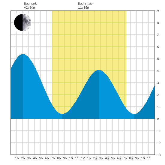 Delaware Bay tide chart for Wednesday, March 25, 2026