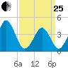 Delaware Bay tide chart for Wednesday, March 25, 2026