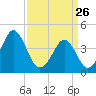 Delaware Bay tide chart for Thursday, March 26, 2026