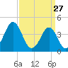 Delaware Bay tide chart for Friday, March 27, 2026