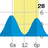 Delaware Bay tide chart for Saturday, March 28, 2026
