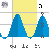 Delaware Bay tide chart for Tuesday, March 3, 2026