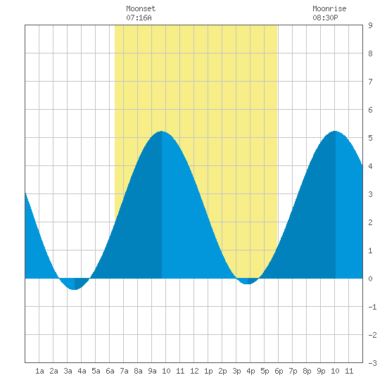 Delaware Bay tide chart for Thursday, March 5, 2026