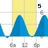 Delaware Bay tide chart for Thursday, March 5, 2026