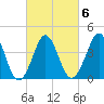 Delaware Bay tide chart for Friday, March 6, 2026
