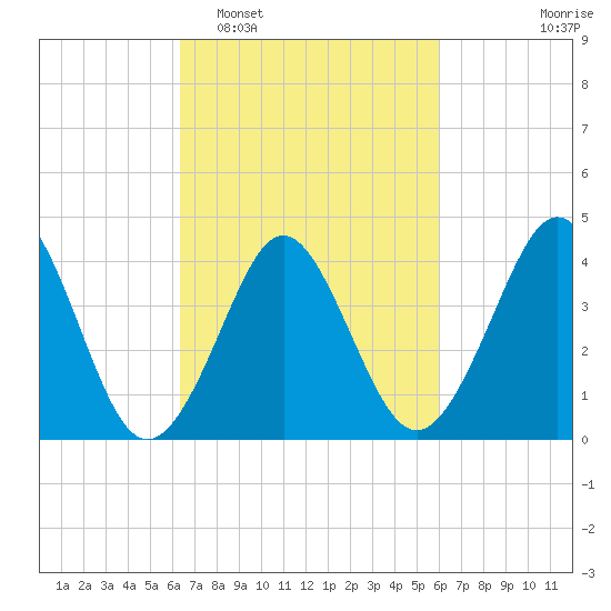 Delaware Bay tide chart for Saturday, March 7, 2026