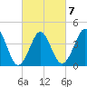 Delaware Bay tide chart for Saturday, March 7, 2026