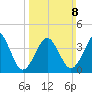 Delaware Bay tide chart for Sunday, March 8, 2026