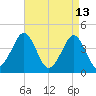 Delaware Bay tide chart for Monday, April 13, 2026