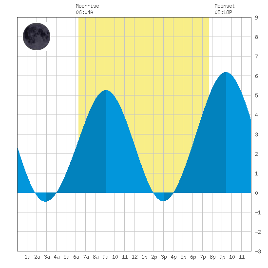 Delaware Bay tide chart for Friday, April 17, 2026