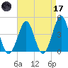 Delaware Bay tide chart for Friday, April 17, 2026