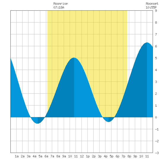 Delaware Bay tide chart for Sunday, April 19, 2026