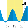 Delaware Bay tide chart for Sunday, April 19, 2026