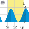 Delaware Bay tide chart for Wednesday, April 1, 2026