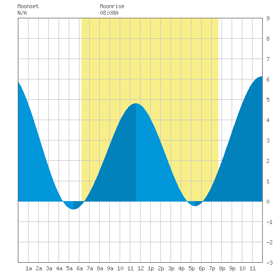 Delaware Bay tide chart for Monday, April 20, 2026
