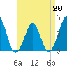 Delaware Bay tide chart for Monday, April 20, 2026