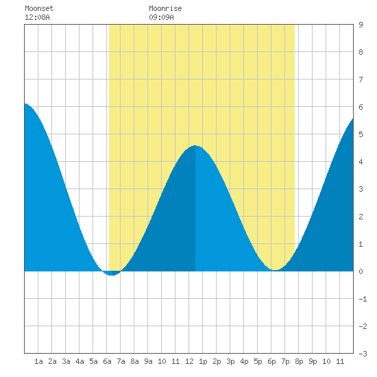 Delaware Bay tide chart for Tuesday, April 21, 2026