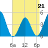 Delaware Bay tide chart for Tuesday, April 21, 2026
