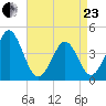 Delaware Bay tide chart for Thursday, April 23, 2026