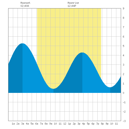 Delaware Bay tide chart for Friday, April 24, 2026