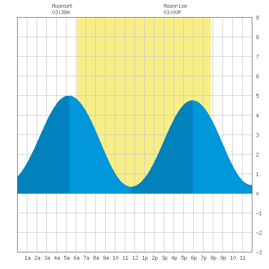 Delaware Bay tide chart for Sunday, April 26, 2026