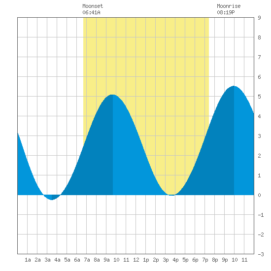 Delaware Bay tide chart for Thursday, April 2, 2026