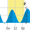 Delaware Bay tide chart for Thursday, April 2, 2026