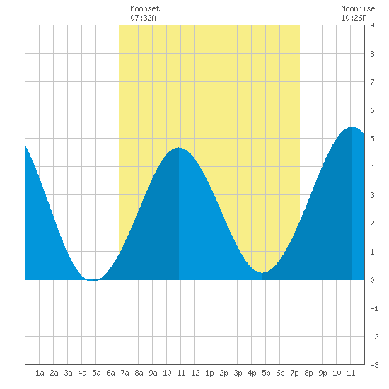 Delaware Bay tide chart for Saturday, April 4, 2026