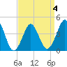 Delaware Bay tide chart for Saturday, April 4, 2026