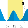 Delaware Bay tide chart for Sunday, April 5, 2026