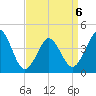 Delaware Bay tide chart for Monday, April 6, 2026