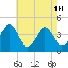 Delaware Bay tide chart for Sunday, May 10, 2026