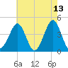 Delaware Bay tide chart for Wednesday, May 13, 2026