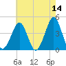 Delaware Bay tide chart for Thursday, May 14, 2026
