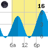 Delaware Bay tide chart for Saturday, May 16, 2026