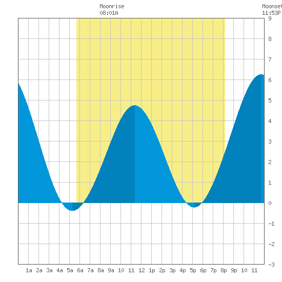 Delaware Bay tide chart for Tuesday, May 19, 2026