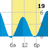 Delaware Bay tide chart for Tuesday, May 19, 2026