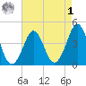 Delaware Bay tide chart for Friday, May 1, 2026