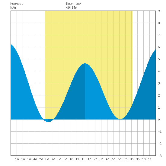 Delaware Bay tide chart for Wednesday, May 20, 2026