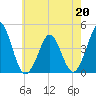 Delaware Bay tide chart for Wednesday, May 20, 2026