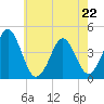 Delaware Bay tide chart for Friday, May 22, 2026