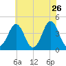 Delaware Bay tide chart for Tuesday, May 26, 2026