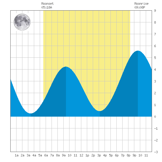 Delaware Bay tide chart for Sunday, May 31, 2026