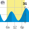 Delaware Bay tide chart for Sunday, May 31, 2026